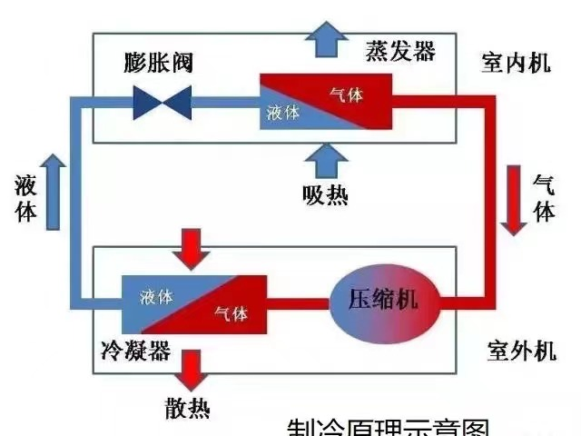 衢州机组制冷的原理